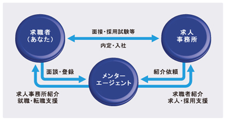 サービス